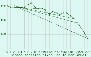 Courbe de la pression atmosphrique pour Norman Wells Climate