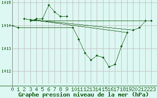 Courbe de la pression atmosphrique pour Nyon-Changins (Sw)