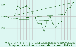 Courbe de la pression atmosphrique pour Wunsiedel Schonbrun