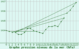 Courbe de la pression atmosphrique pour Meppen