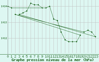 Courbe de la pression atmosphrique pour Humain (Be)