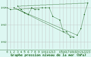 Courbe de la pression atmosphrique pour Merschweiller - Kitzing (57)