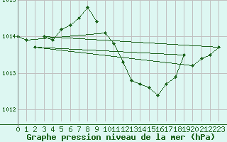 Courbe de la pression atmosphrique pour Genthin