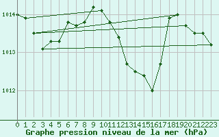 Courbe de la pression atmosphrique pour Grivita