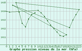 Courbe de la pression atmosphrique pour Le Luc - Cannet des Maures (83)