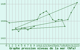 Courbe de la pression atmosphrique pour Cap Corse (2B)