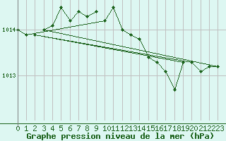 Courbe de la pression atmosphrique pour Cotnari