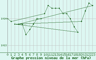 Courbe de la pression atmosphrique pour Ajaccio - Campo dell