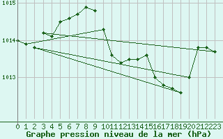 Courbe de la pression atmosphrique pour Mlaga Aeropuerto