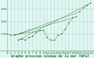 Courbe de la pression atmosphrique pour Opole