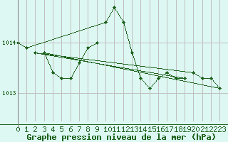 Courbe de la pression atmosphrique pour Cap Cpet (83)