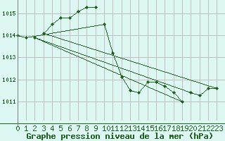 Courbe de la pression atmosphrique pour Delemont