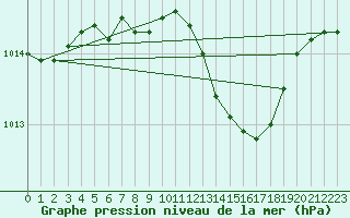 Courbe de la pression atmosphrique pour Baja