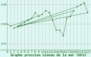Courbe de la pression atmosphrique pour Putbus