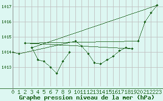 Courbe de la pression atmosphrique pour Fribourg (All)