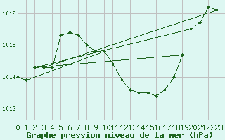 Courbe de la pression atmosphrique pour Zilina / Hricov