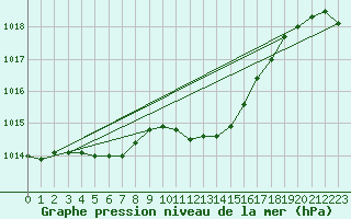 Courbe de la pression atmosphrique pour Sennybridge
