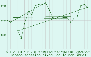 Courbe de la pression atmosphrique pour Dourbes (Be)