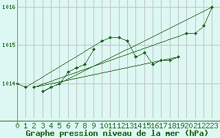 Courbe de la pression atmosphrique pour Avril (54)