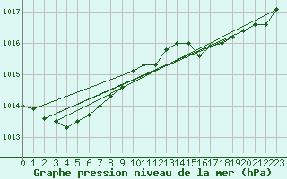 Courbe de la pression atmosphrique pour Cap de la Hve (76)