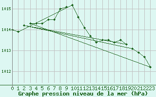 Courbe de la pression atmosphrique pour Weihenstephan