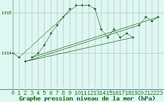 Courbe de la pression atmosphrique pour Olands Sodra Udde
