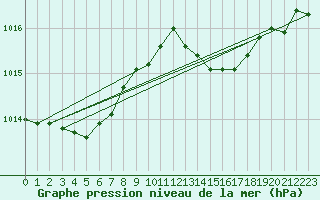 Courbe de la pression atmosphrique pour La Beaume (05)