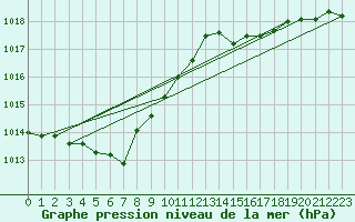 Courbe de la pression atmosphrique pour Mhleberg