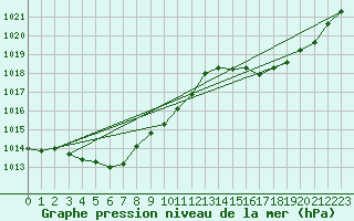 Courbe de la pression atmosphrique pour Pointe de Socoa (64)