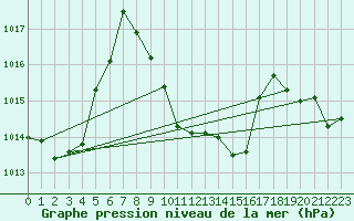 Courbe de la pression atmosphrique pour Hovden-Lundane