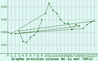 Courbe de la pression atmosphrique pour Bras (83)