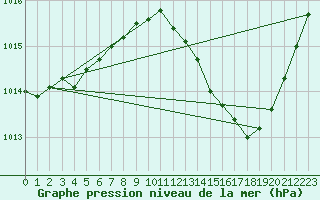 Courbe de la pression atmosphrique pour Aniane (34)