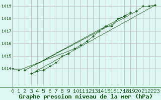 Courbe de la pression atmosphrique pour Ruhnu