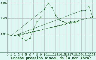 Courbe de la pression atmosphrique pour Rochegude (26)