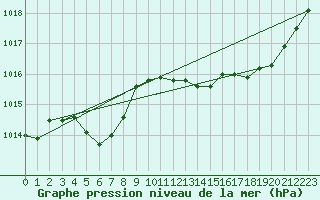 Courbe de la pression atmosphrique pour Treize-Vents (85)