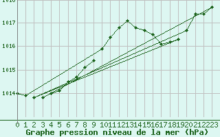 Courbe de la pression atmosphrique pour Melle (Be)