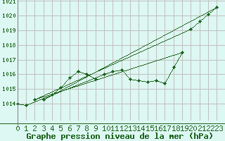 Courbe de la pression atmosphrique pour Hallau
