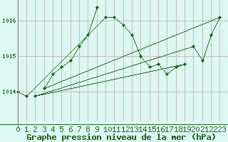 Courbe de la pression atmosphrique pour Verngues - Hameau de Cazan (13)