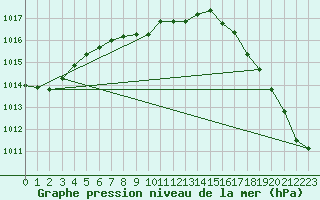 Courbe de la pression atmosphrique pour Osoyoos