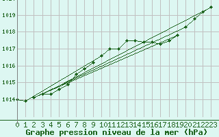 Courbe de la pression atmosphrique pour Gravesend-Broadness