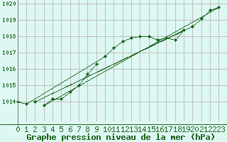 Courbe de la pression atmosphrique pour Avord (18)