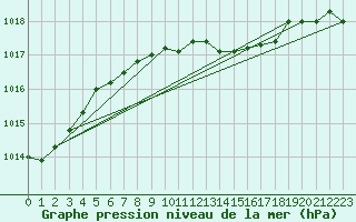 Courbe de la pression atmosphrique pour Tammisaari Jussaro
