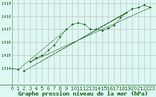 Courbe de la pression atmosphrique pour Cap Bar (66)