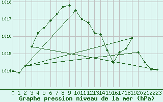 Courbe de la pression atmosphrique pour Evionnaz