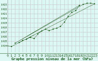 Courbe de la pression atmosphrique pour Bad Aussee