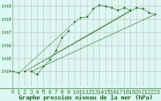 Courbe de la pression atmosphrique pour Roemoe