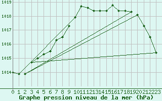 Courbe de la pression atmosphrique pour Bannalec (29)