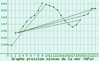 Courbe de la pression atmosphrique pour Cap Bar (66)