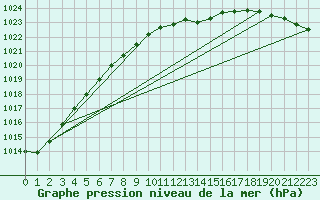 Courbe de la pression atmosphrique pour Olpenitz