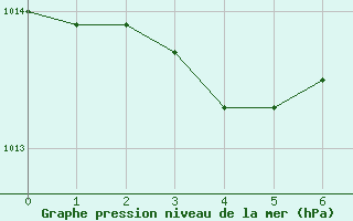 Courbe de la pression atmosphrique pour Pau (64)